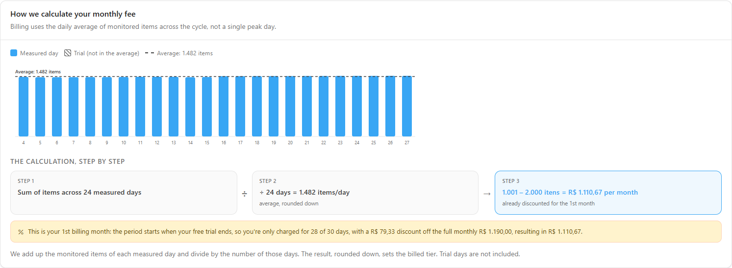 How we calculate your monthly fee card with daily chart and three-step formula