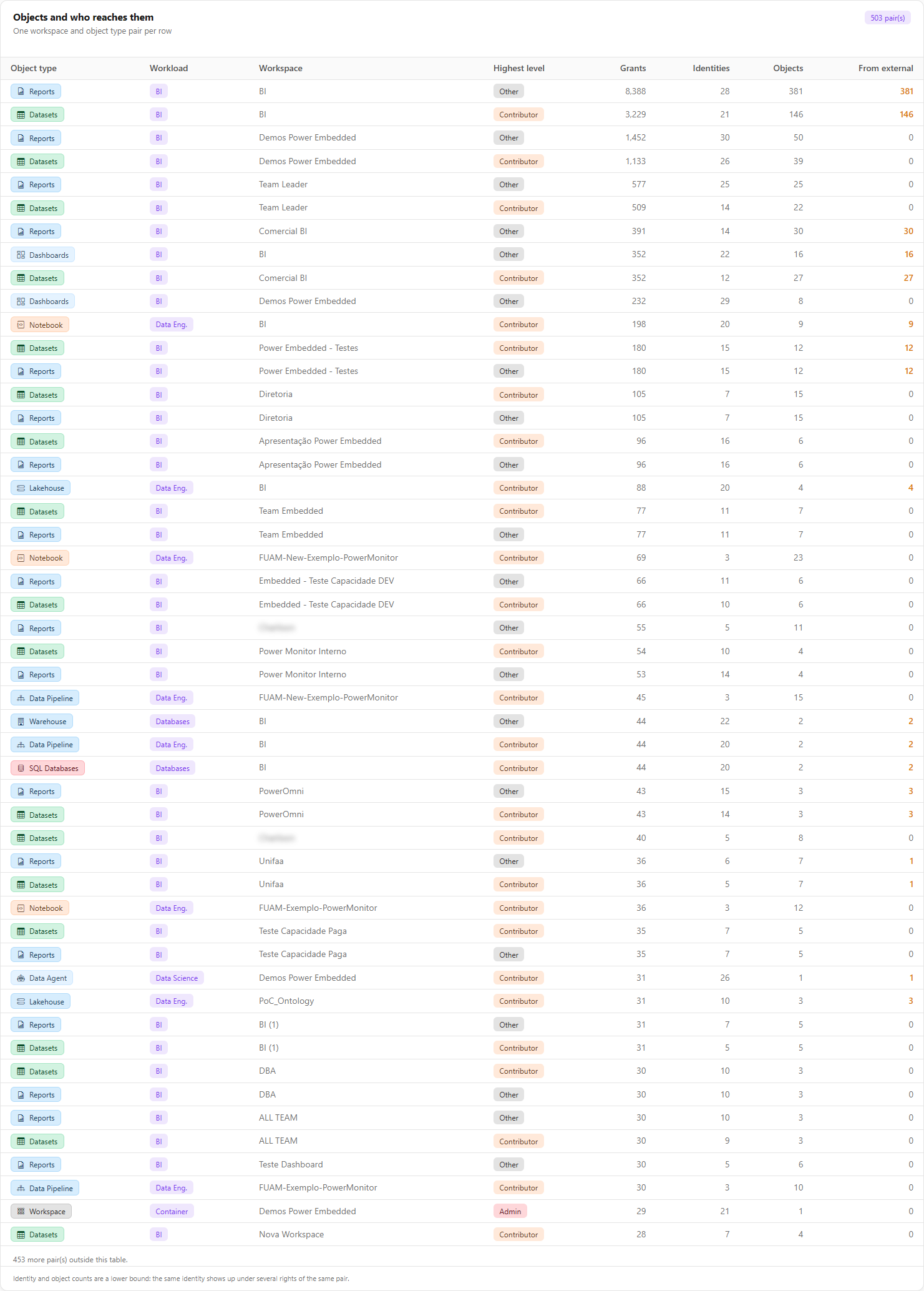 By object tab with the Objects and who reaches them table
