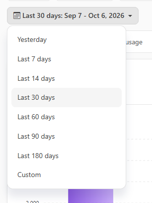 Period menu open with Yesterday, Last 7, 14, 30, 60, 90 and 180 days and Custom