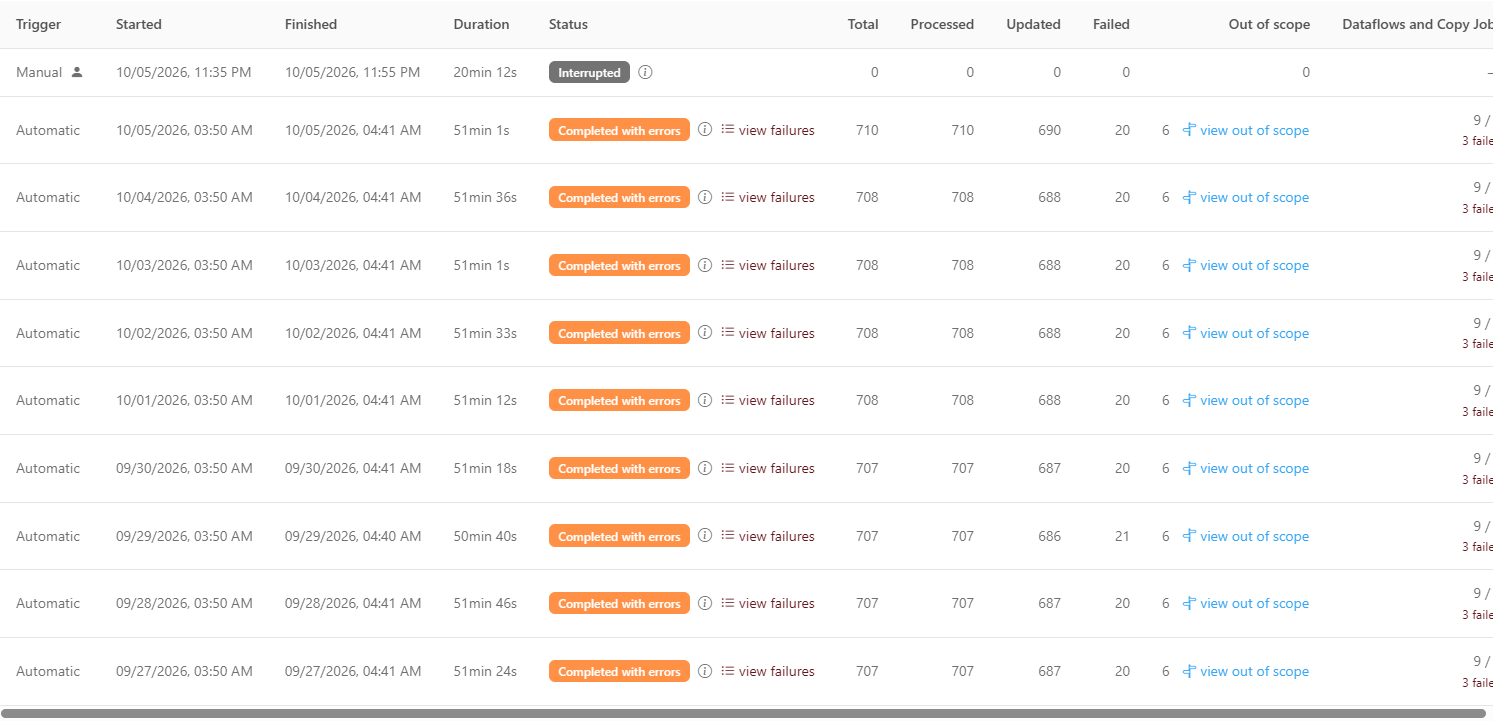 Structure capture executions table with the Total, Processed, Updated, Failed, Out of scope and Dataflows and Copy Jobs columns