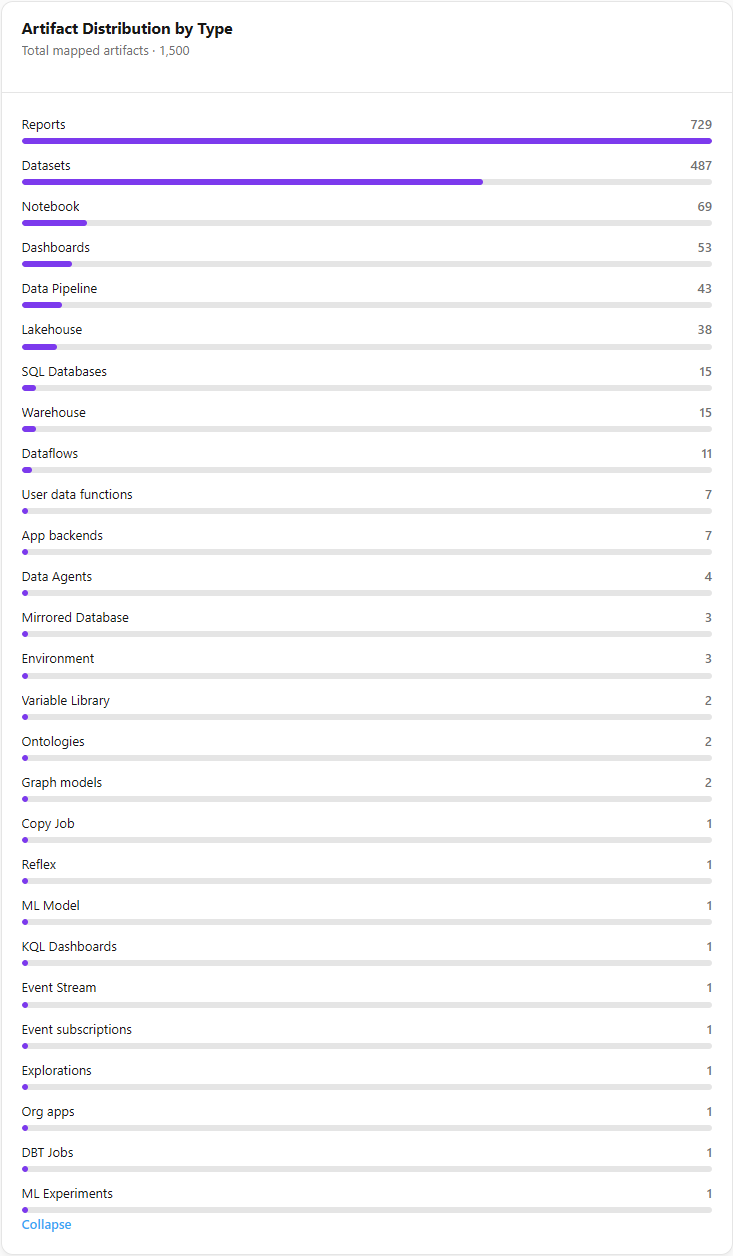 Artifact Distribution by Type card expanded with all types and the Collapse button