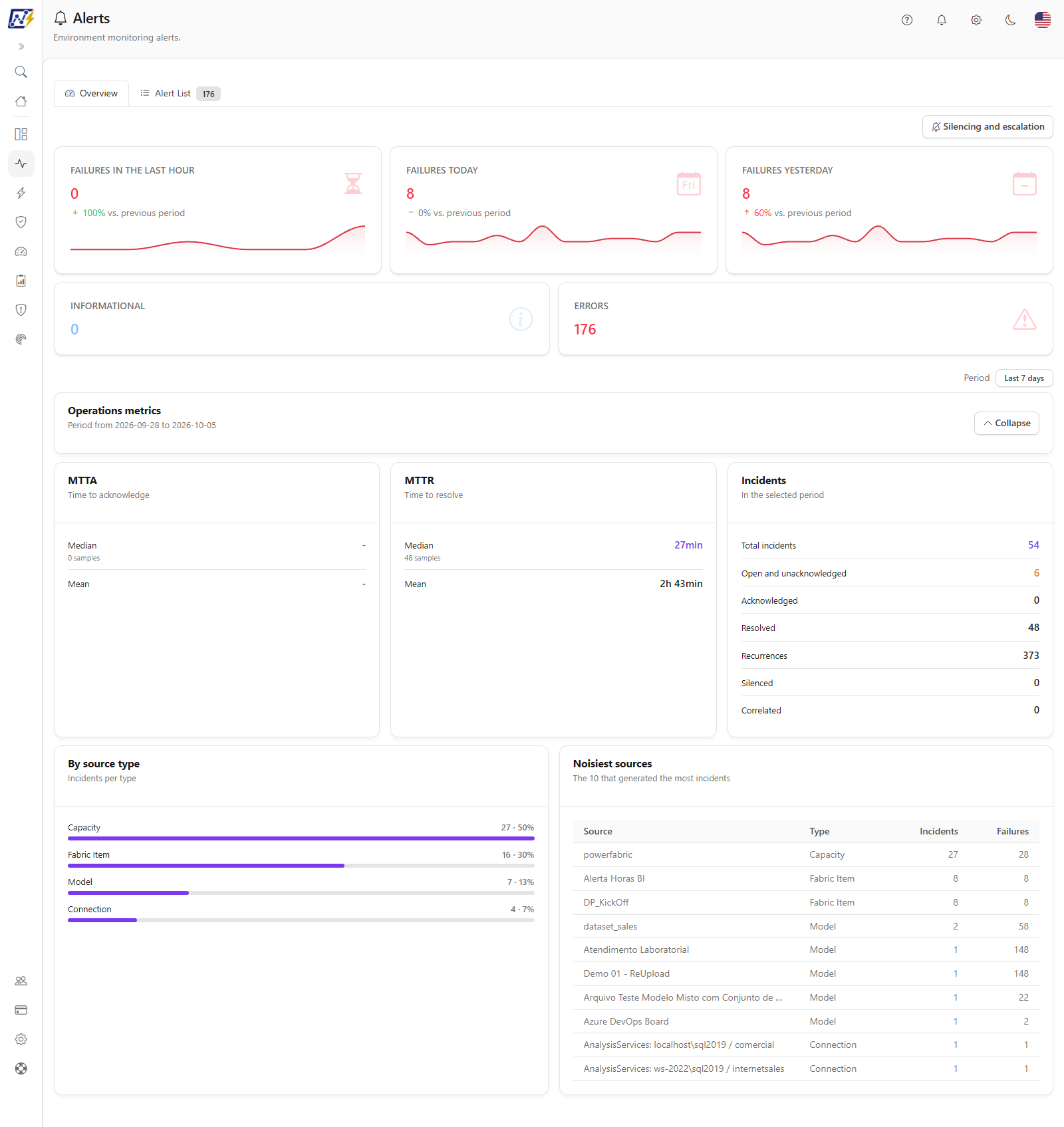 Alerts Overview tab with the failure cards, the totals and the Operations metrics card
