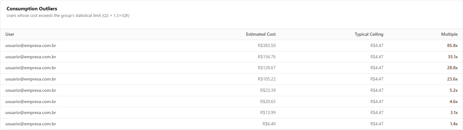 Consumption Outliers table