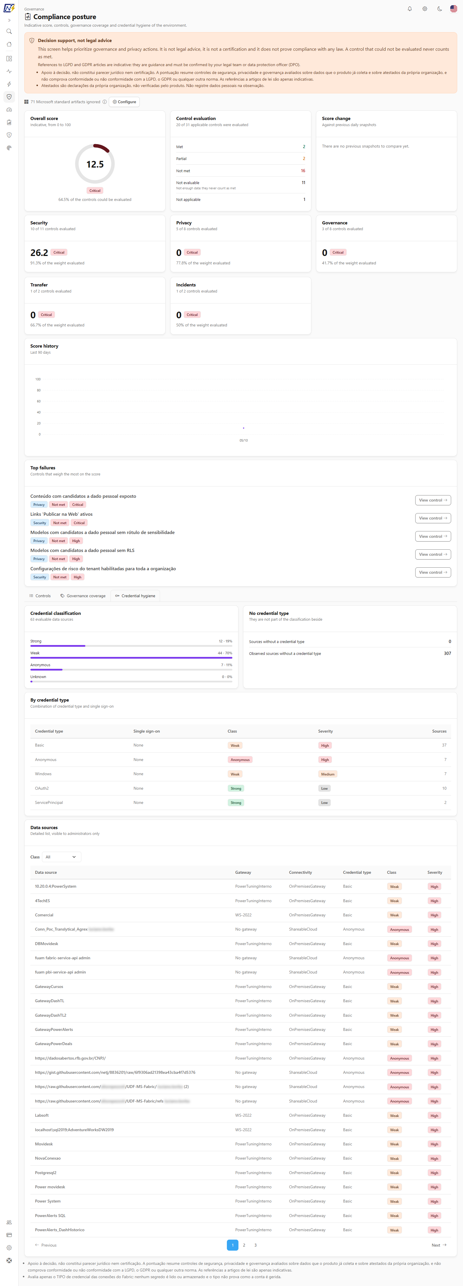 Credential hygiene tab with the credential classification into Strong, Weak, Anonymous and Unknown, the credential types and the list of data sources