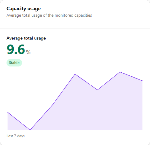 Capacity usage card with the Average total usage, the status badge and the trend for the last 7 days