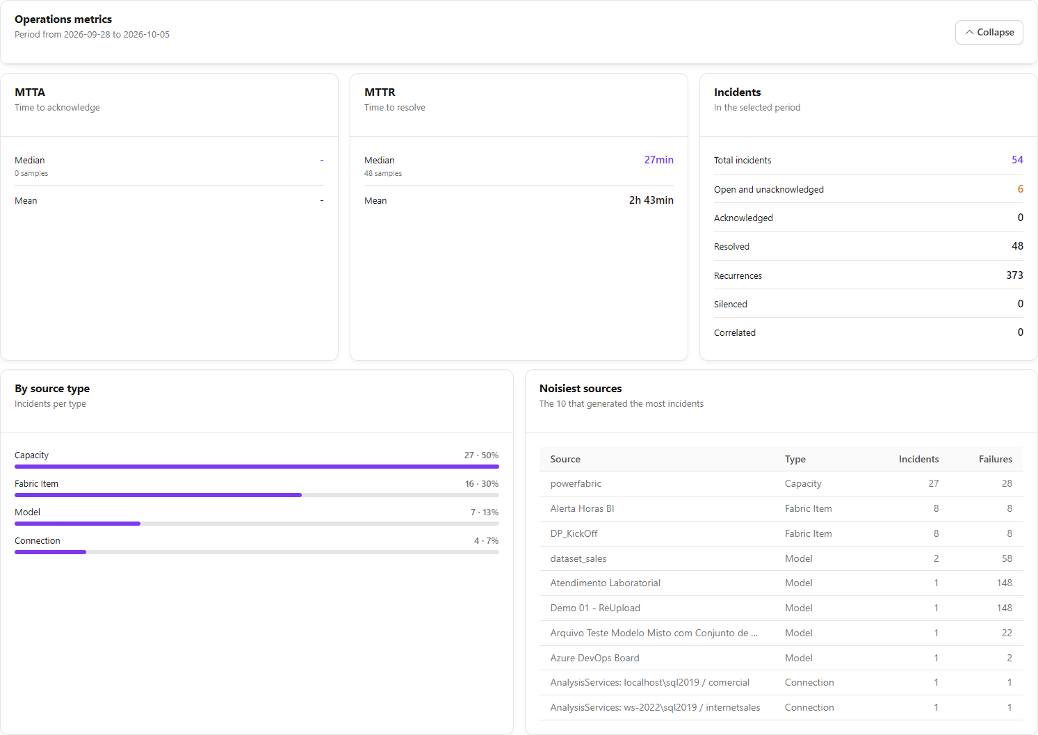 Operational metrics of the Alerts center with MTTA, MTTR and recurrence