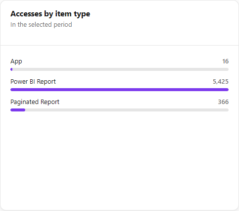 Accesses by item type ranking