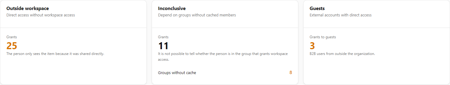 Outside workspace, Inconclusive with Groups without cache, and Guests cards