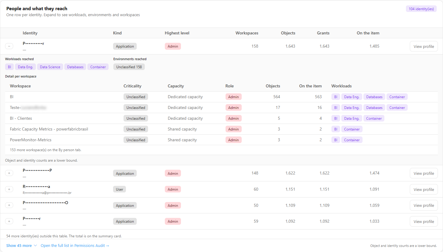 People and what they reach table with an expanded row showing workloads, environments and the detail per workspace