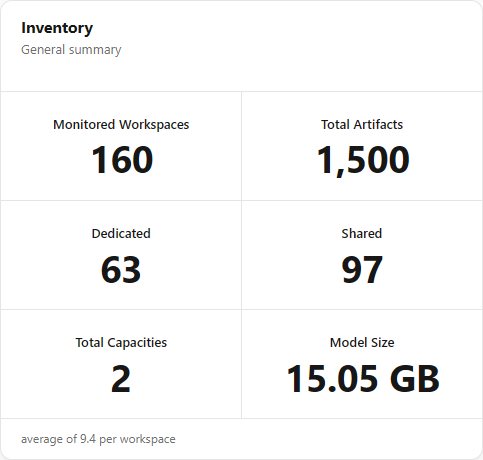 Inventory card with Monitored Workspaces, Total Artifacts, Dedicated, Shared, Total Capacities and Model Size