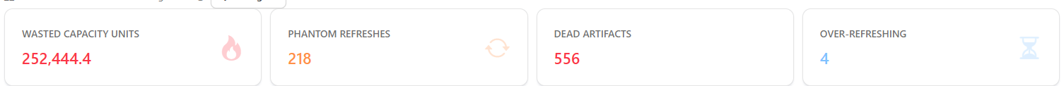 Wasted Capacity Units, Phantom refreshes, Dead artifacts and Over-refreshing KPIs