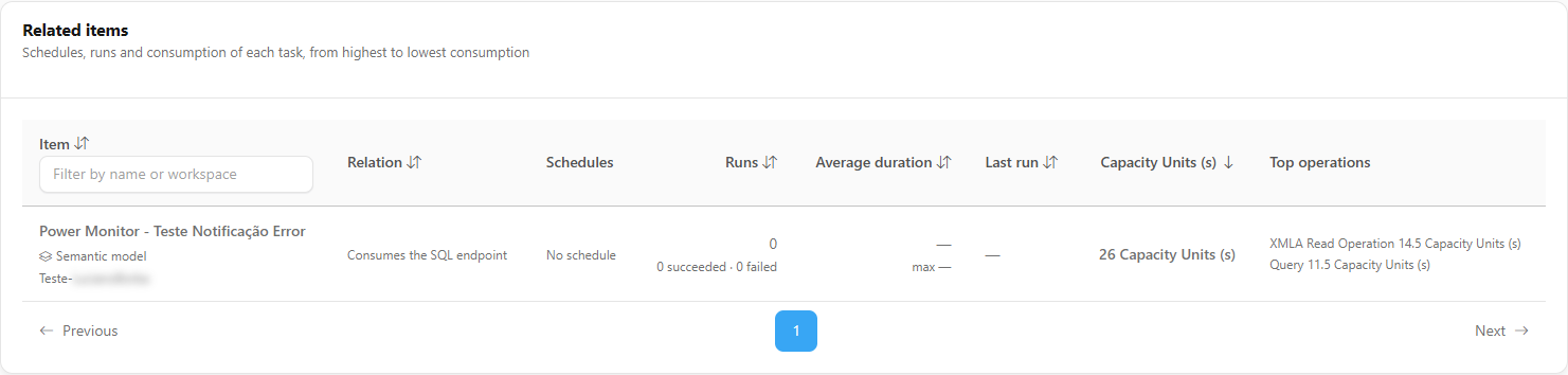 Related items table with the filter by name or workspace and the Relation, Schedules, Runs, Average duration, Last run, Capacity Units and Top operations columns