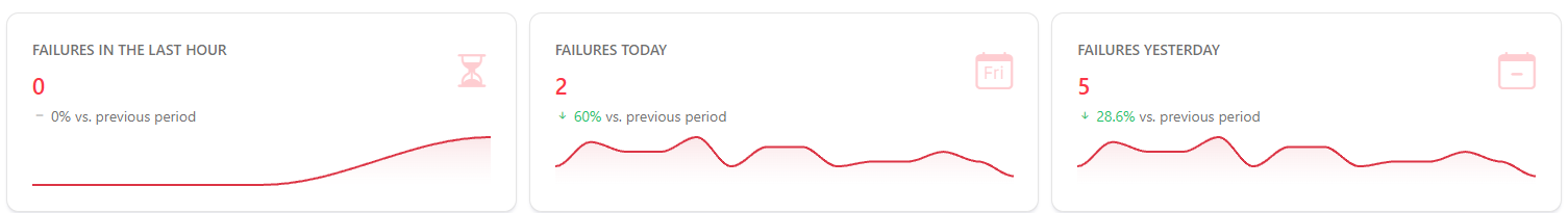 Cards Failures in the Last Hour, Failures Today and Failures Yesterday with change and sparkline