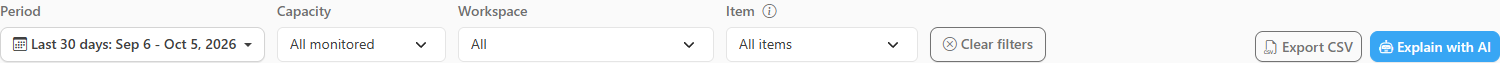 Filter bar with Period, Capacity, Workspace, Item, Clear filters, and the Export CSV and Explain with AI buttons