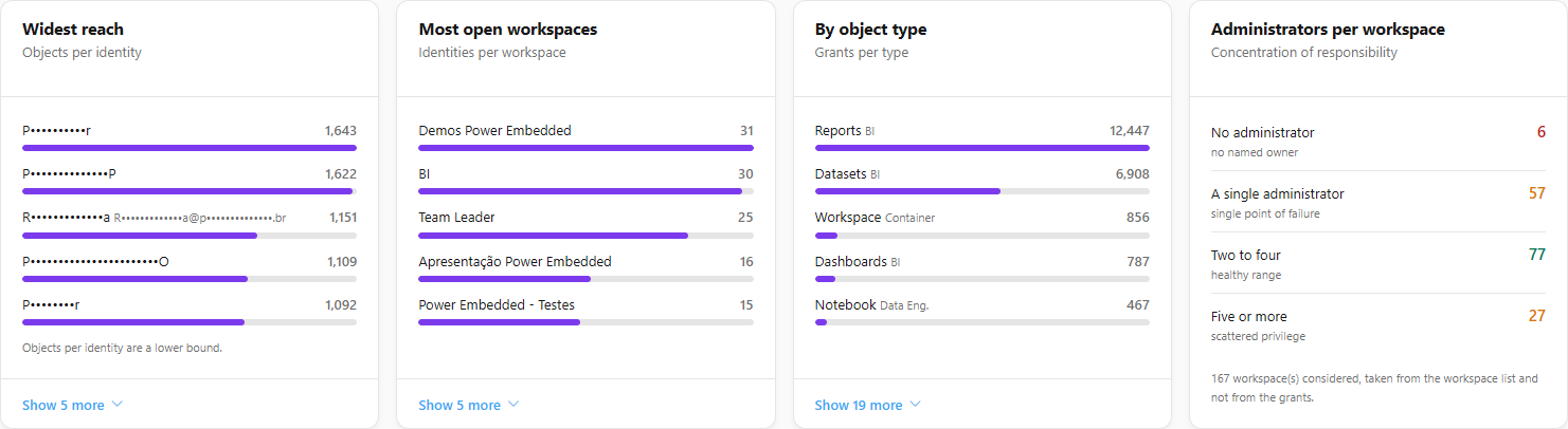Widest reach, Most open workspaces, By object type and Administrators per workspace cards