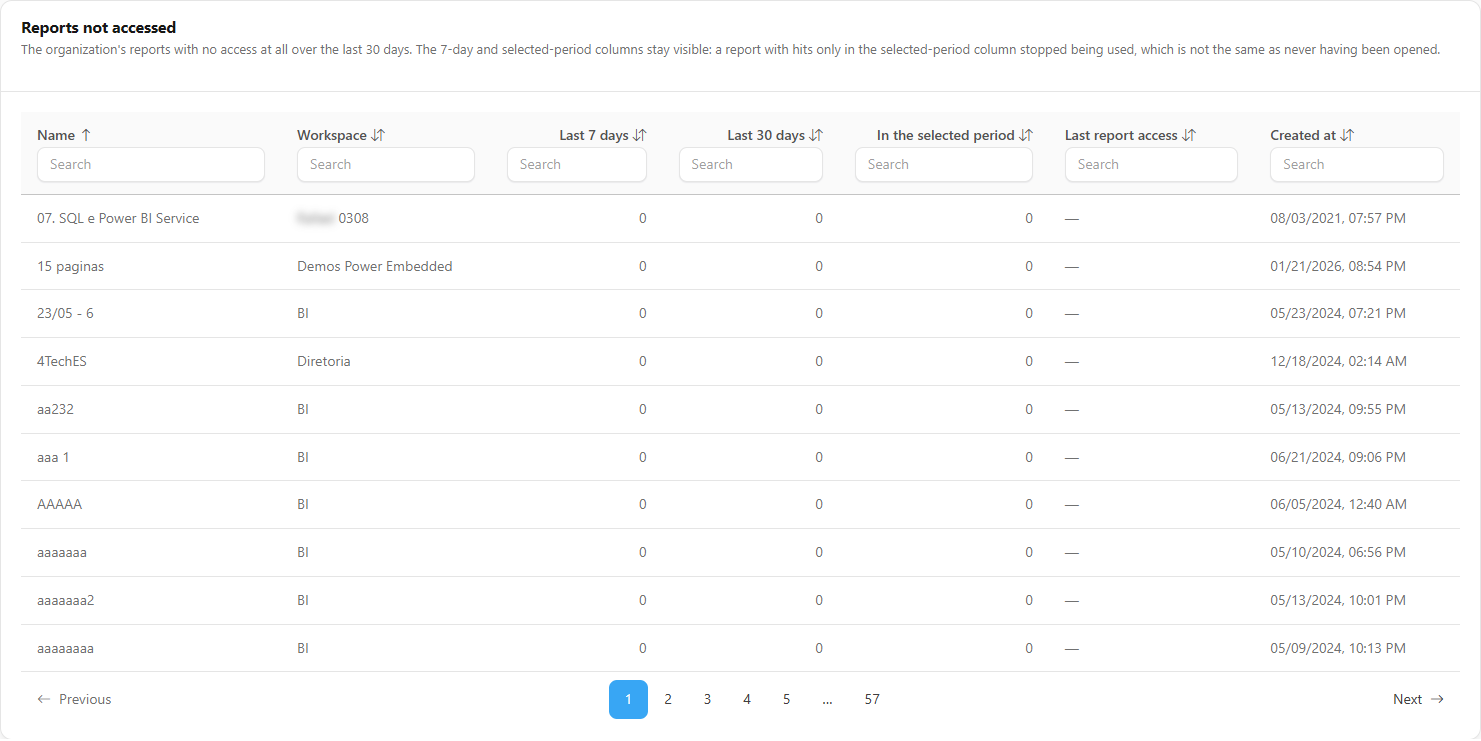 Reports not accessed tab