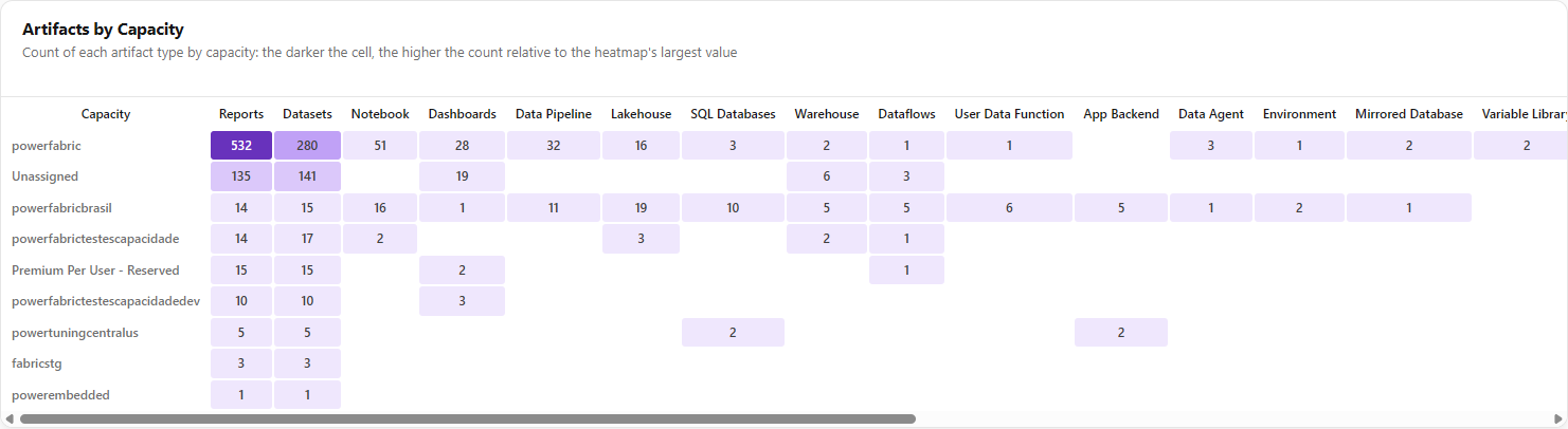 Artifacts by Capacity heatmap with capacities in the rows and artifact types in the columns