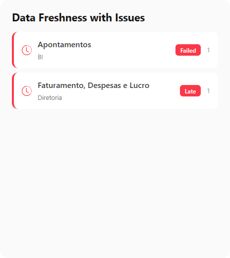 A problem panel on the Monitoring Dashboard with the list of affected items