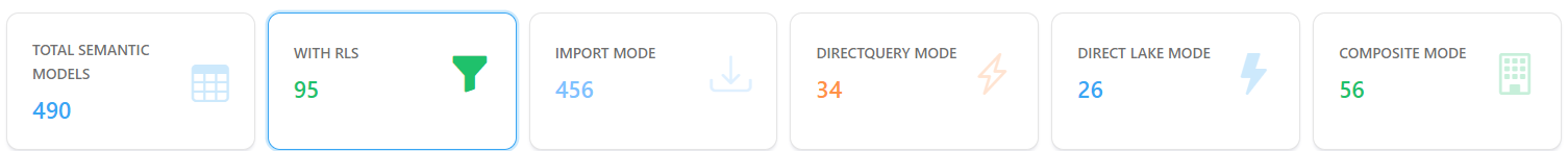 Semantic Models KPI cards with the With RLS card active as a filter