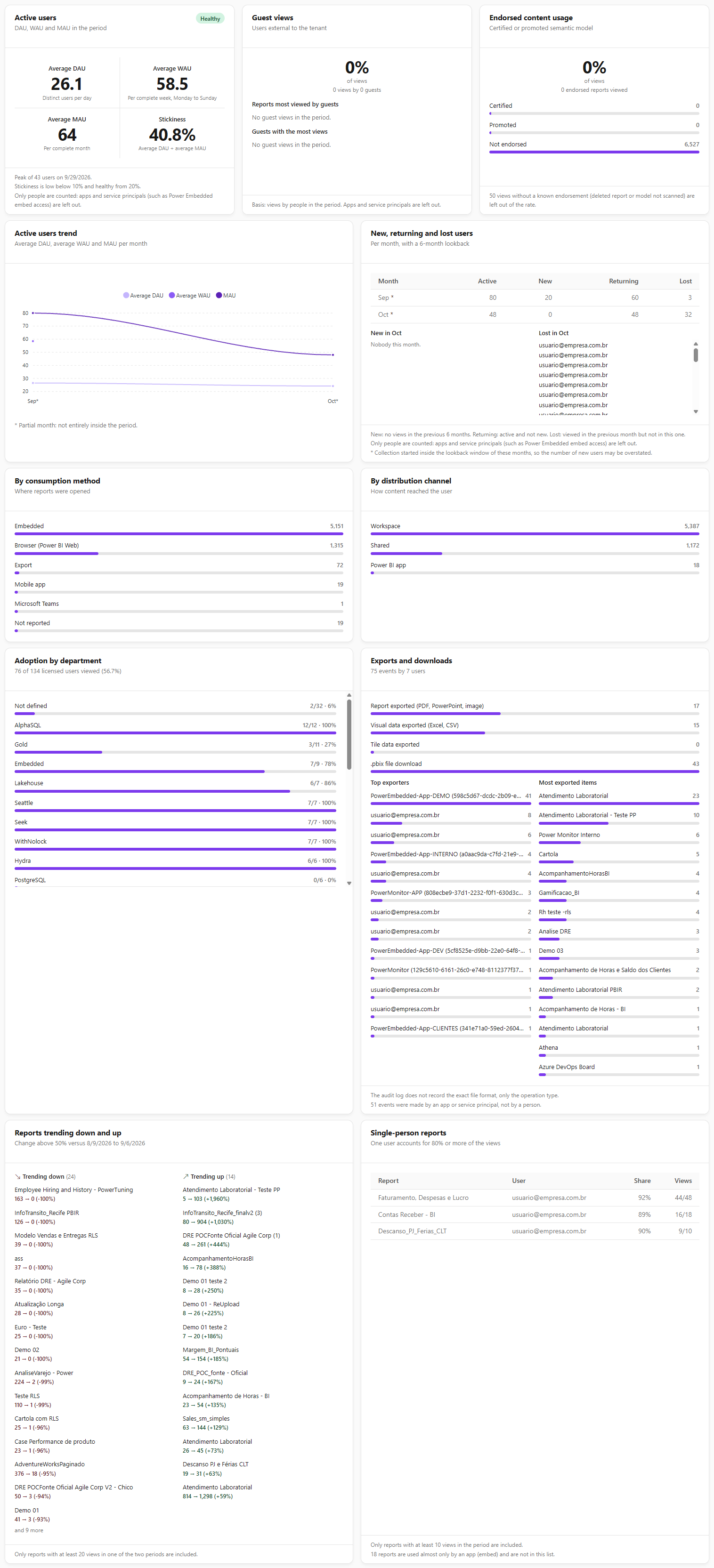 Adoption and usage tab with the Guest views, Exports and downloads, Reports trending down and up, Single-person reports and Endorsed content usage cards