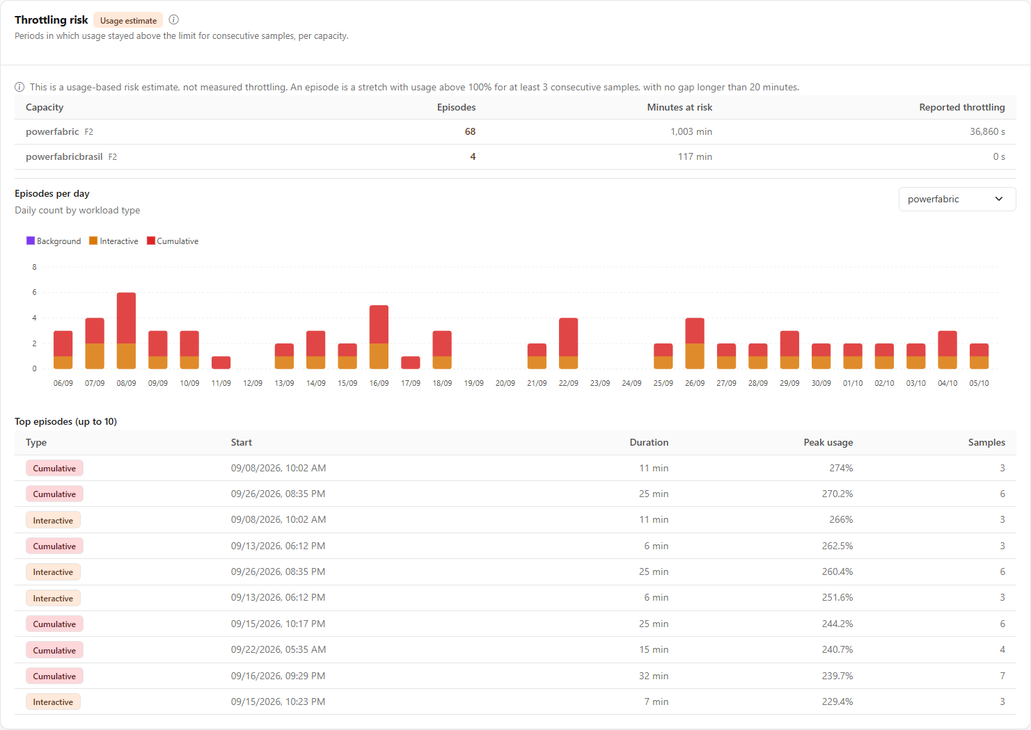 Throttling risk card with the table by capacity, the episodes per day and the list of top episodes