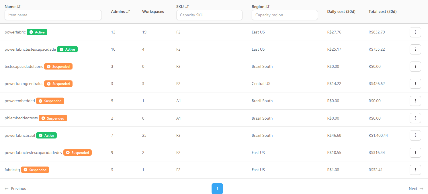 Capacities table with state badges and the Admins, Workspaces, SKU, Region and cost columns