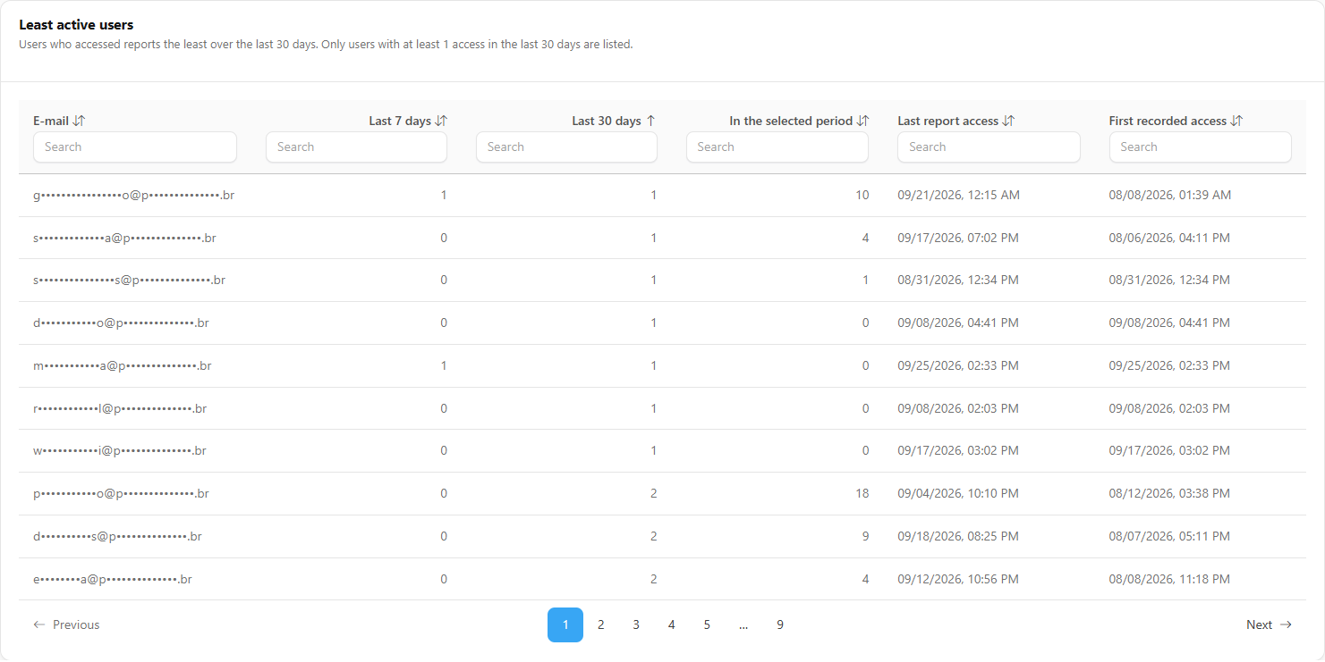 Least active users tab
