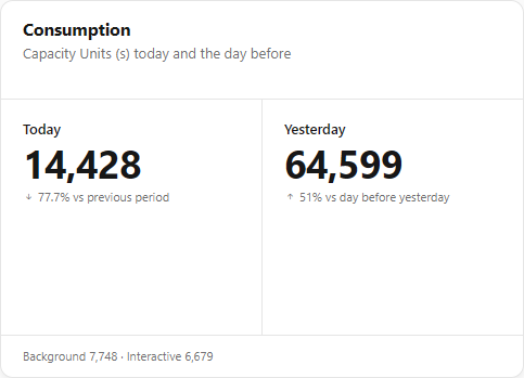 Consumption card with Today, Yesterday, variations and the Background and Interactive breakdown