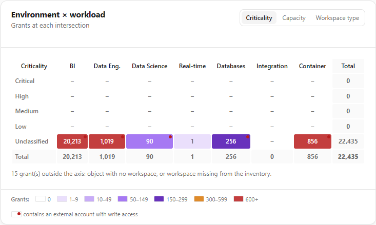 Environment × workload card
