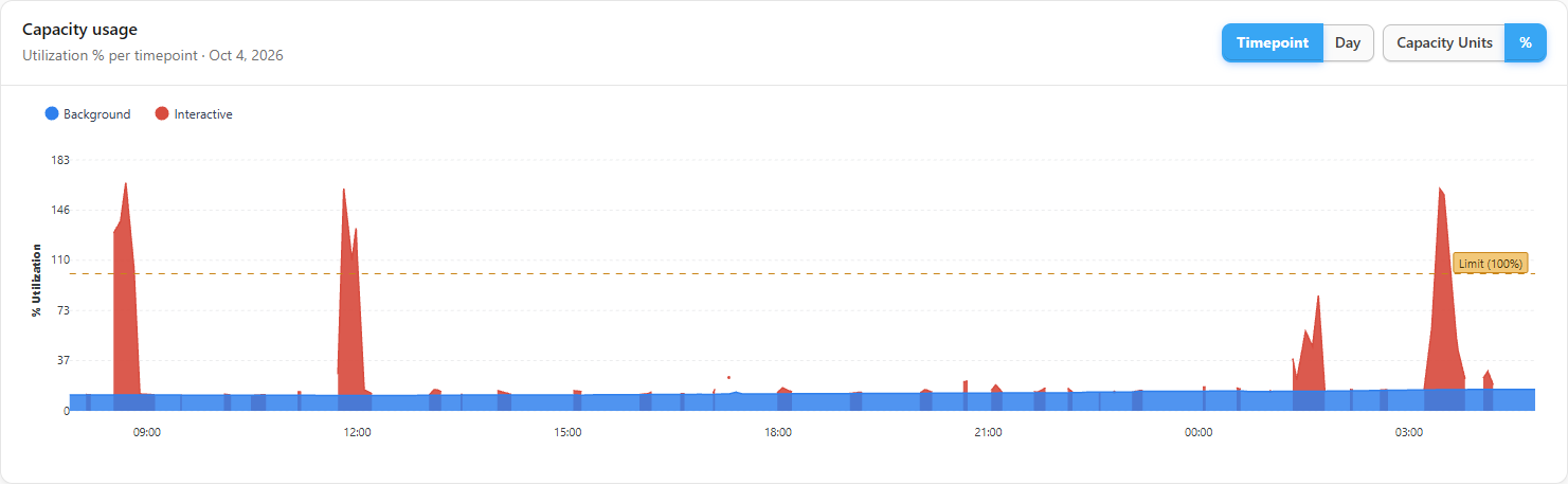 Capacity usage chart with a capacity selected in the Timepoint granularity and percentage unit