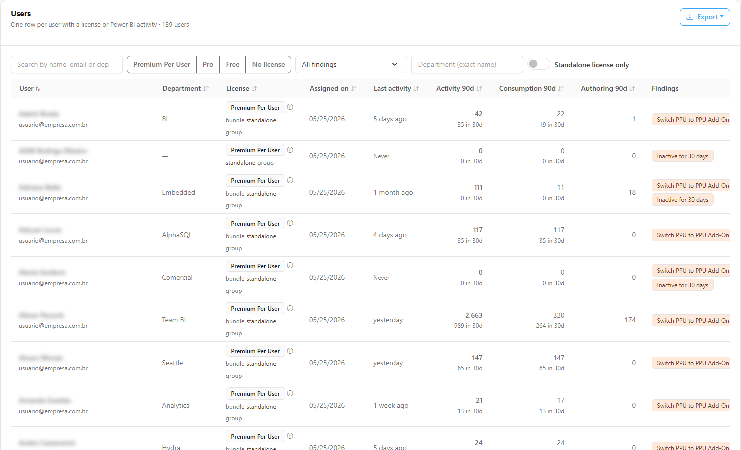User list with the User, Department, License, Assigned on, Last activity, Activity 90d, Consumption 90d, Authoring 90d and Findings columns