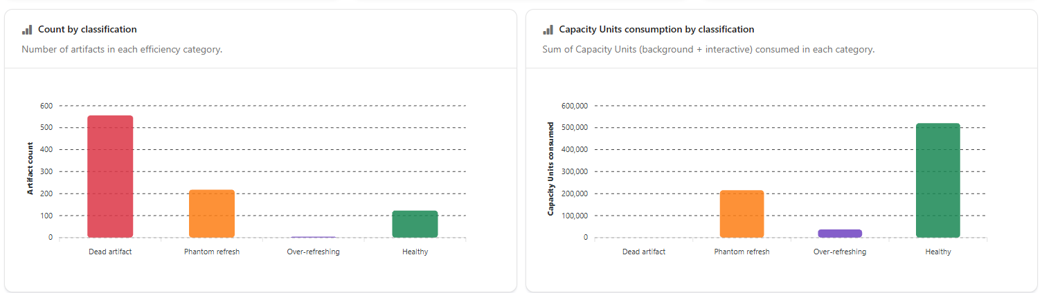 Count by classification and Capacity Units consumption by classification charts