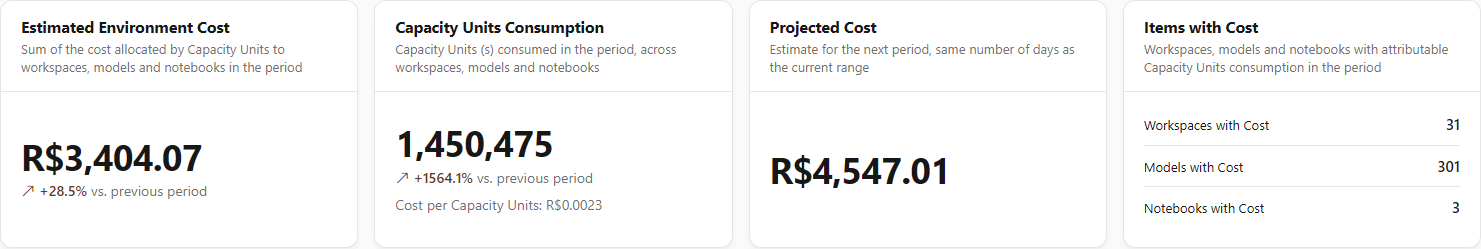 Estimated Environment Cost, Capacity Units Consumption, Projected Cost and Items with Cost KPIs