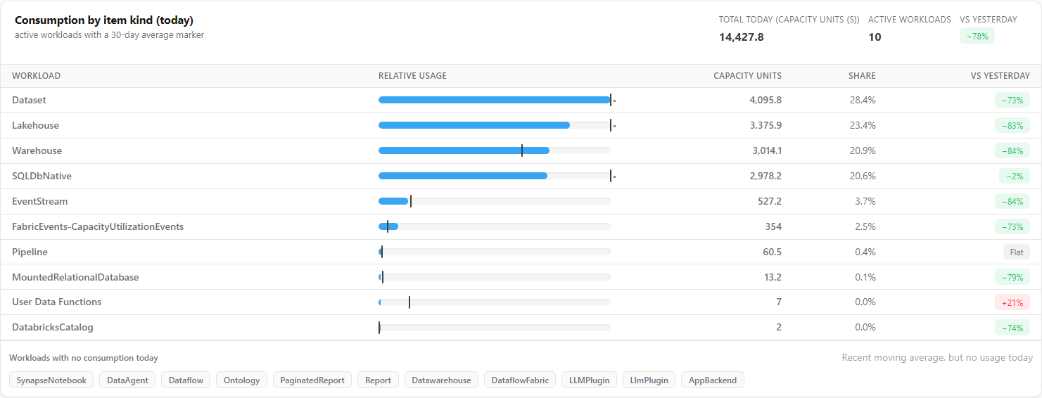 Consumption by item kind card with the Workload, Relative usage, Period, Previous period, Share and Change columns