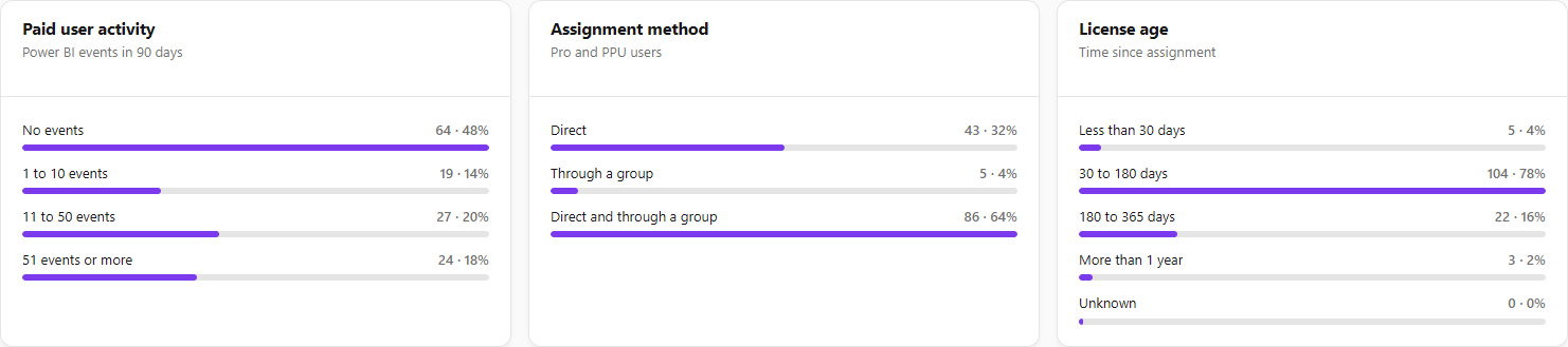 Paid user activity, Assignment method and License age cards with proportional bars