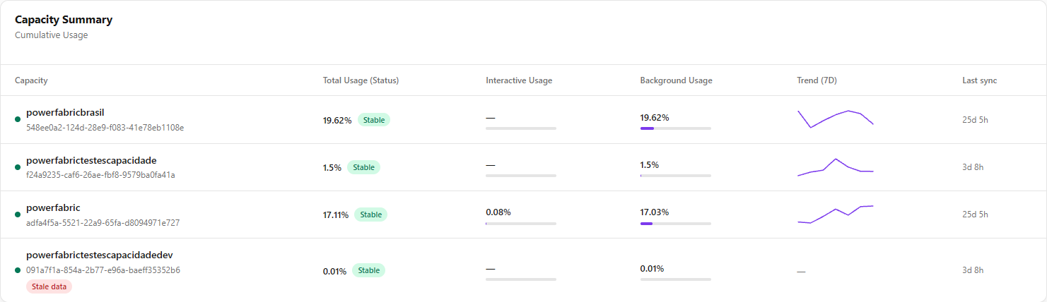 Capacity Summary table with state, interactive usage, background usage, trend and last sync