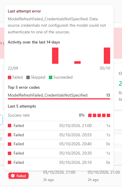 Panel open over the Failed chip with the last attempt error, the activity of the last 14 days, the top error codes, and the last attempts