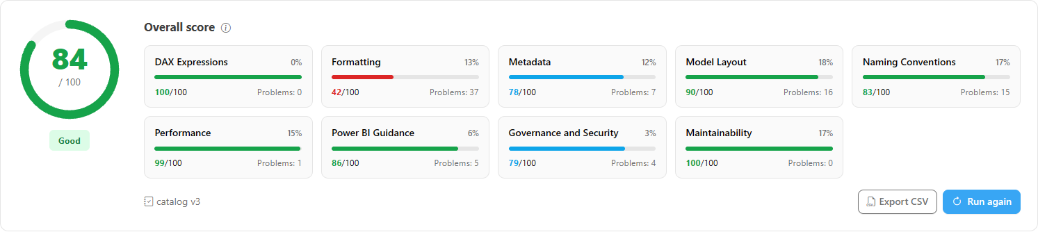 Overall best practices score of the semantic models