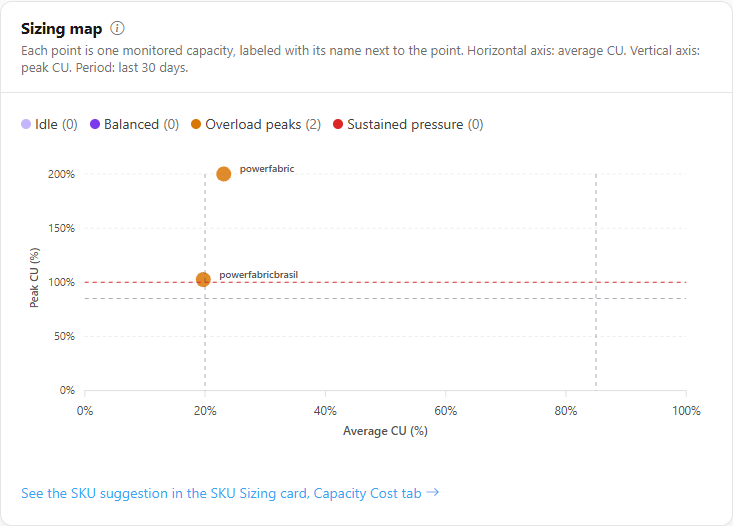Sizing map with a point per capacity and the legend of the four quadrants