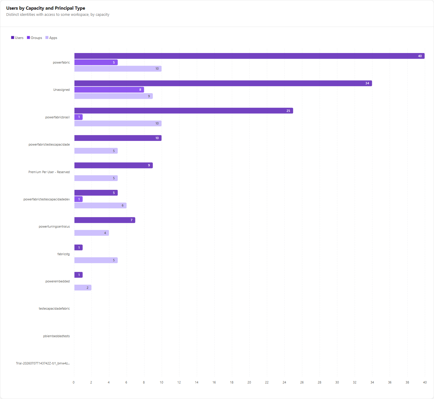 Users by Capacity and Principal Type chart with the Users, Groups and Apps series