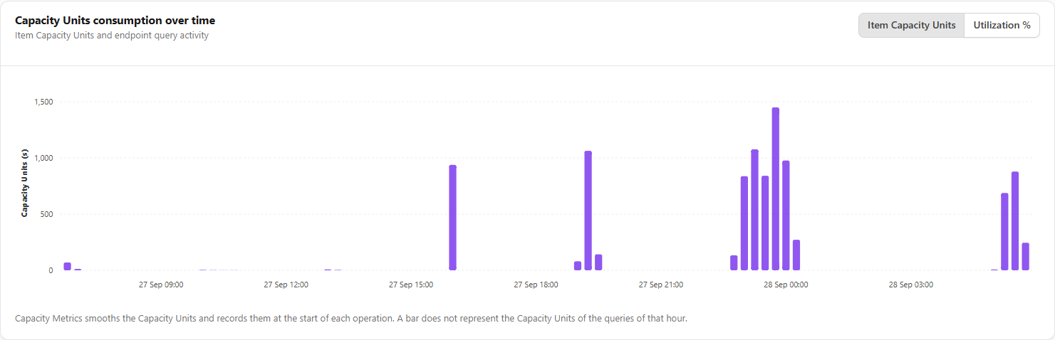 Capacity Units consumption over time chart with the Item Capacity Units and Utilization % buttons