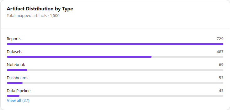 Artifact Distribution by Type card with bars per artifact type