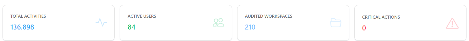 Total Activities, Active Users, Audited Workspaces, and Critical Actions cards