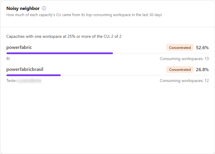 Noisy neighbor with the share of the top-consuming workspace in each capacity
