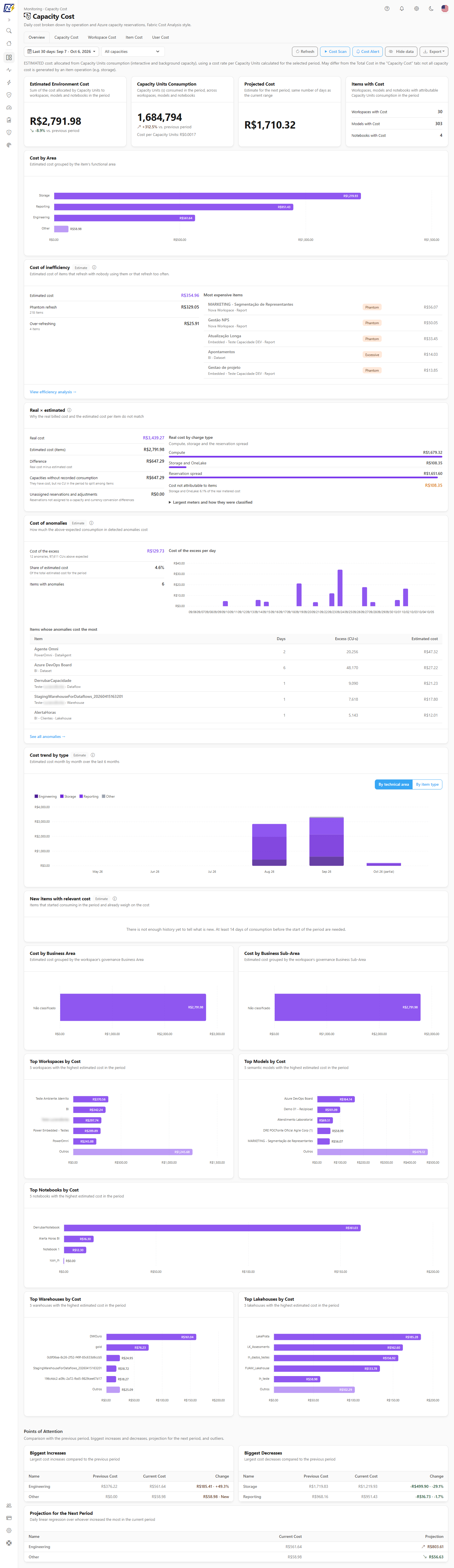 Capacity Cost, Overview tab, with estimated cost KPIs and rankings by workspace and item