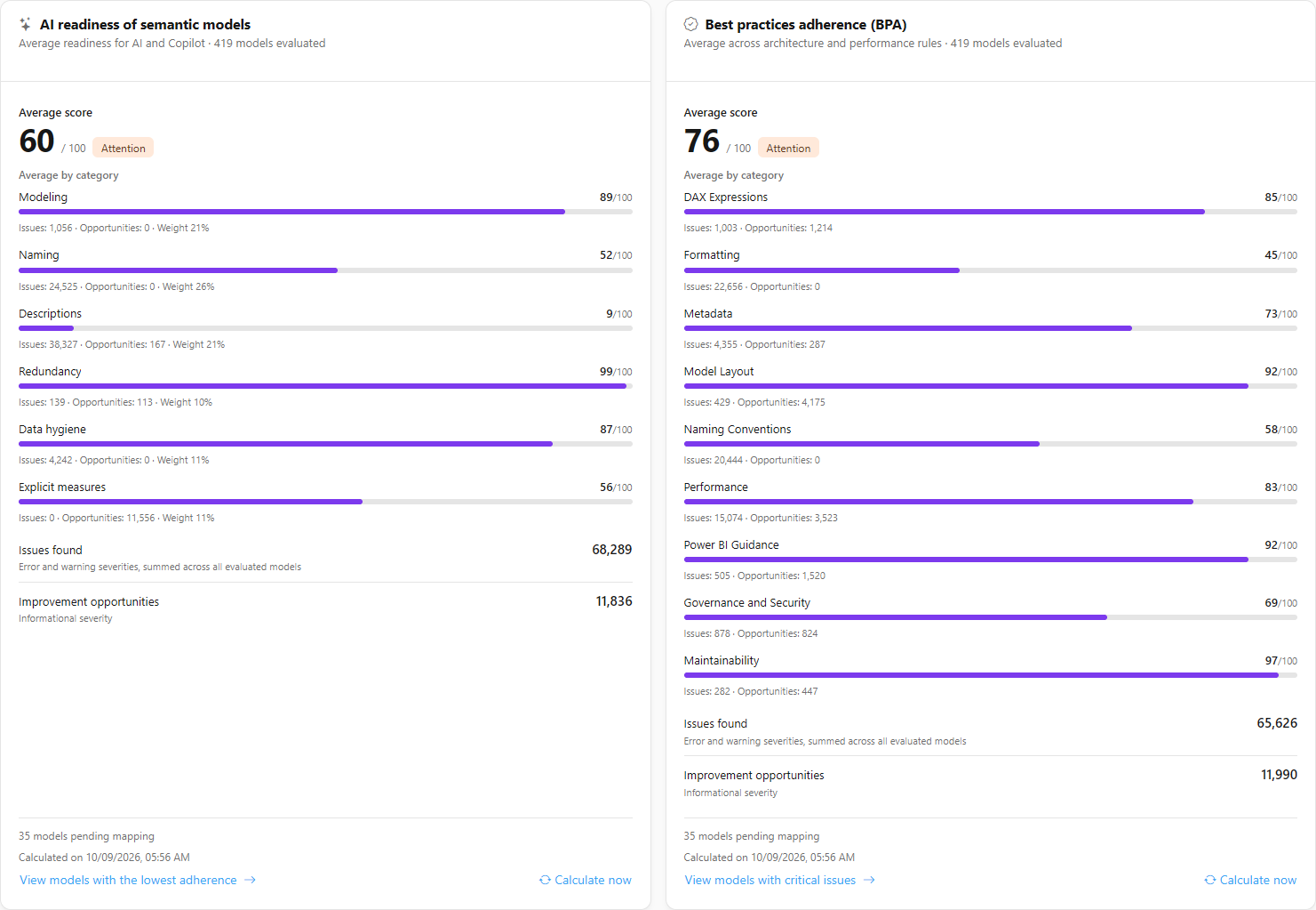 AI readiness of semantic models and Best practices adherence (BPA) cards with the average score, the status, the average by category, the issues and the opportunities
