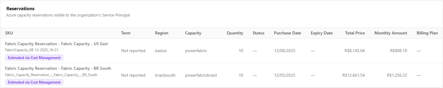 Table of Azure capacity reservations