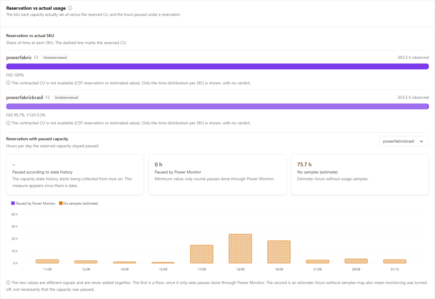 Reservation vs actual usage card with the verdict, the time distribution by SKU and the paused hours