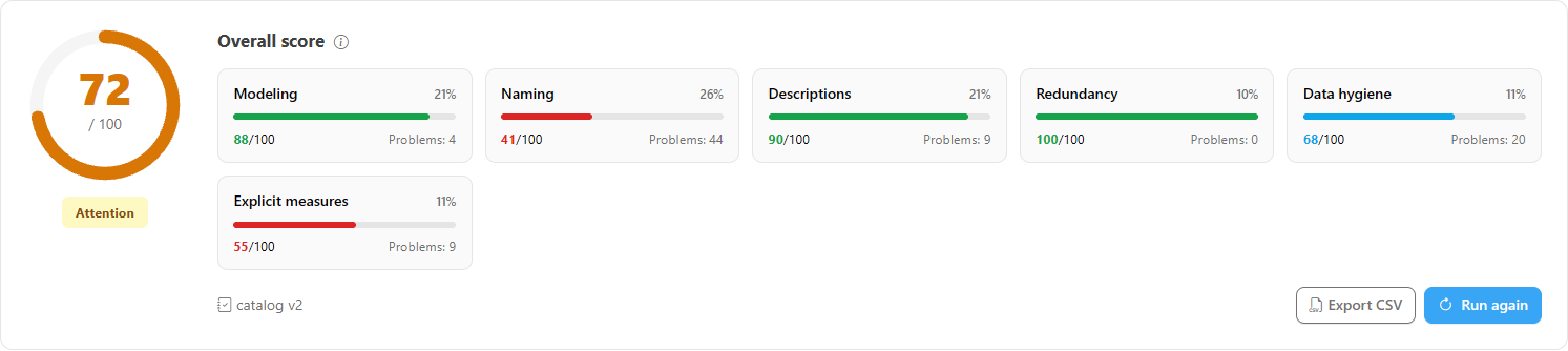 Overall score gauge with the status and the category cards