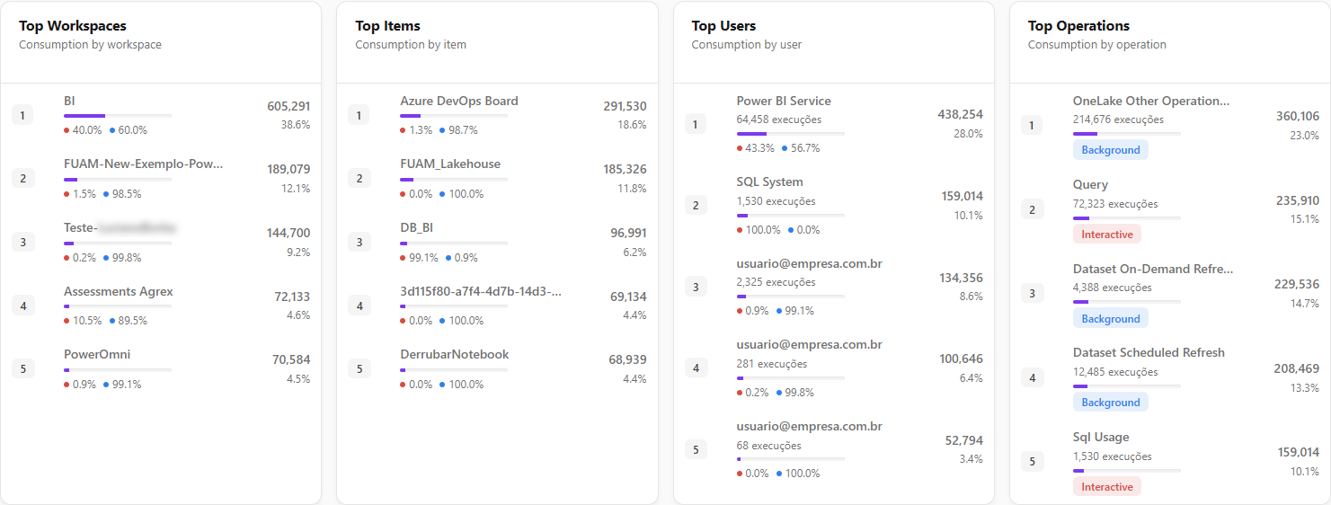 Top Workspaces, Top Items, Top Users and Top Operations cards